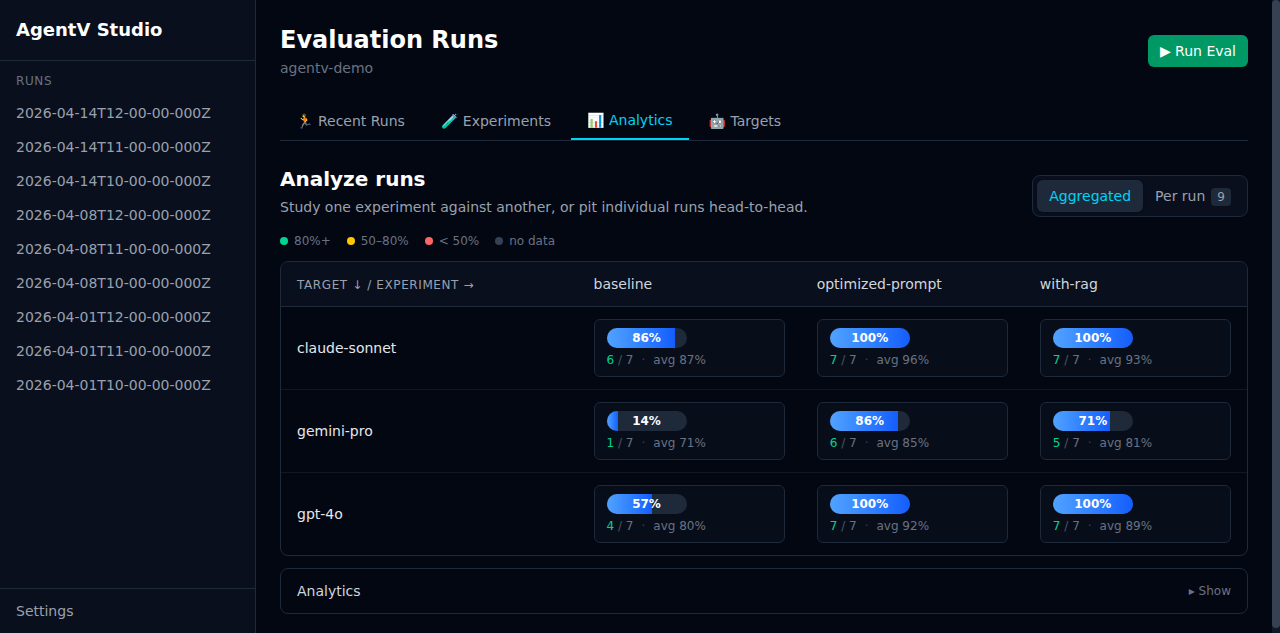 AgentV Studio Analytics tab showing aggregated experiment × target matrix with pass rates for baseline, optimized-prompt, and with-rag across claude-sonnet, gemini-pro, and gpt-4o